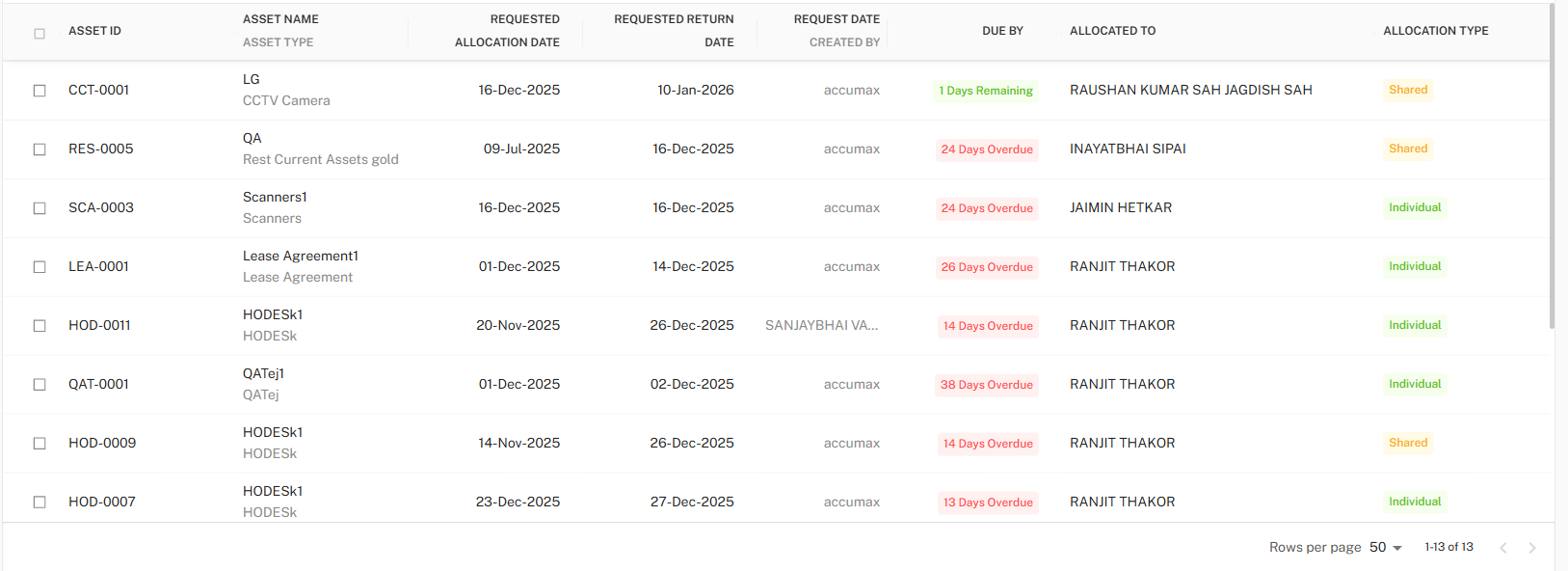 Return Overdue Table